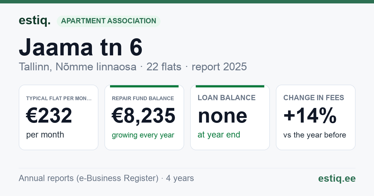 Tallinn, Jaama tn 6 // Kõver tn 5 korteriühistu: key figures 2025 — typical flat €232 a month