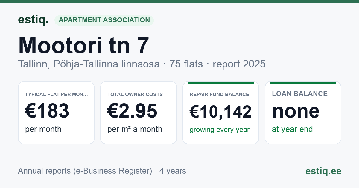 Tallinn, Mootori tn 7 korteriühistu: key figures 2025 — typical flat €183 a month