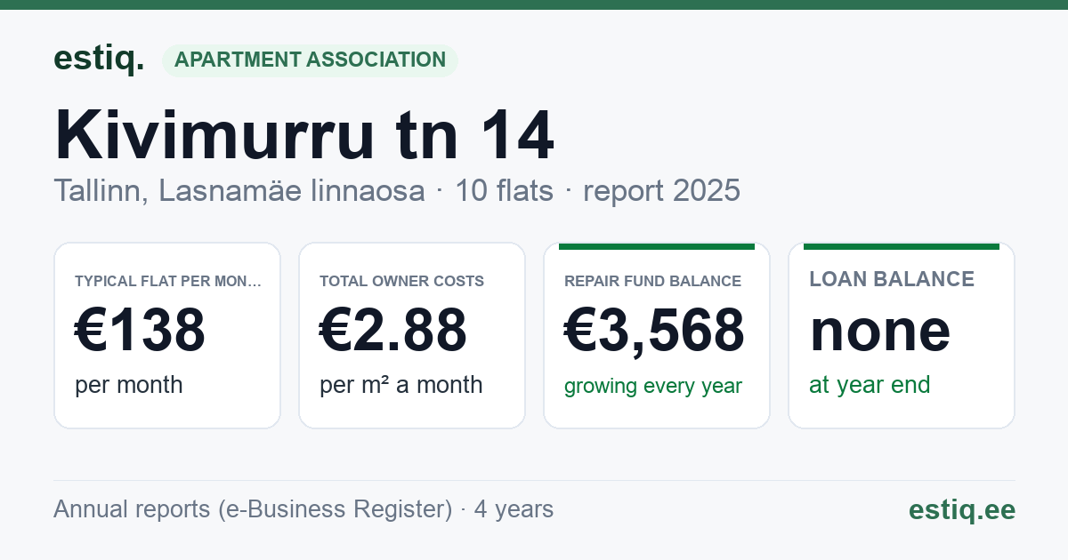 Tallinn, Kivimurru tn 14 korteriühistu: key figures 2025 — typical flat €138 a month