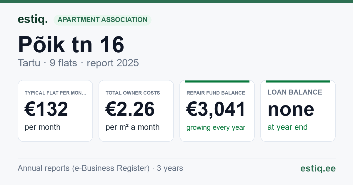 Tartu linn, Põik tn 16 korteriühistu: key figures 2025 — typical flat €132 a month