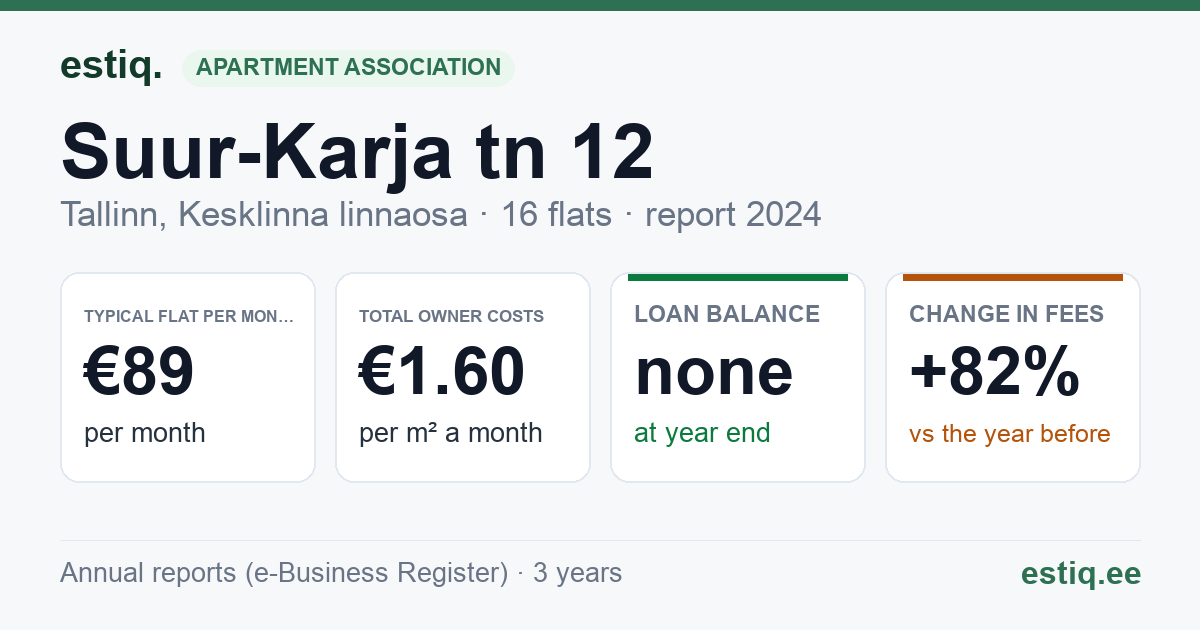 Tallinn, Suur-Karja tn 12 korteriühistu: key figures 2024 — typical flat €89 a month