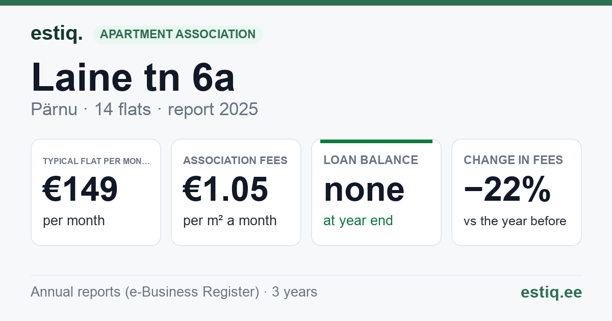 Pärnu linn, Laine tn 6a korteriühistu: key figures 2025 — typical flat €149 a month