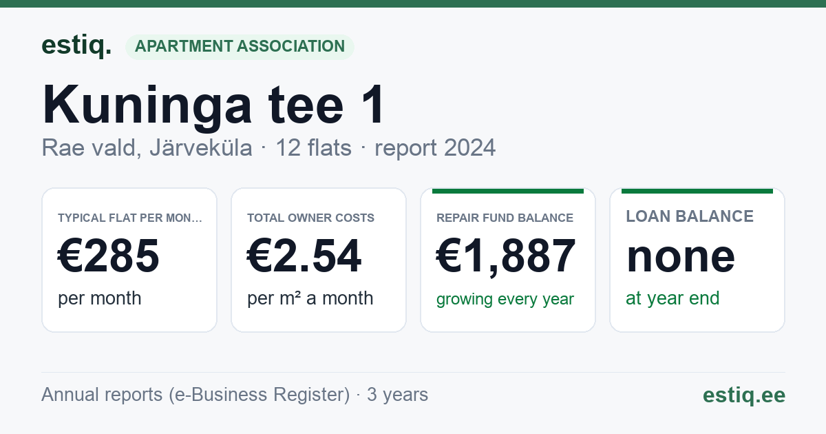 Rae vald, Järveküla, Kuninga tee 1 korteriühistu: key figures 2024 — typical flat €285 a month
