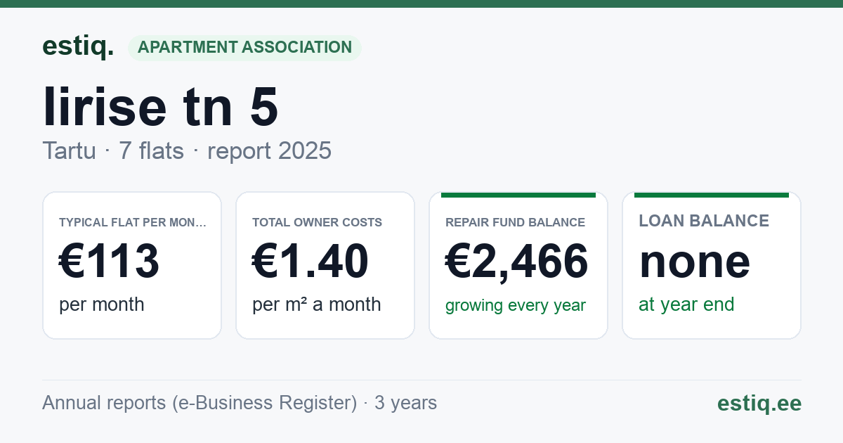Tartu linn, Iirise tn 5 korteriühistu: key figures 2025 — typical flat €113 a month