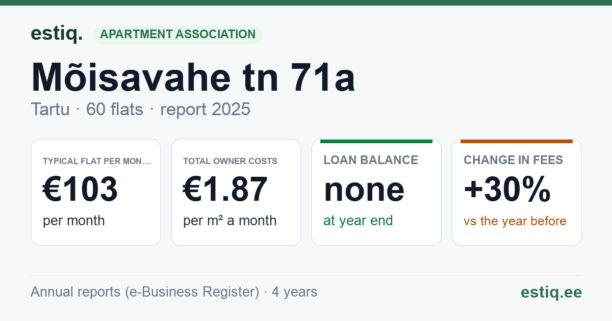 Tartu linn, Mõisavahe tn 71a korteriühistu: key figures 2025 — typical flat €103 a month