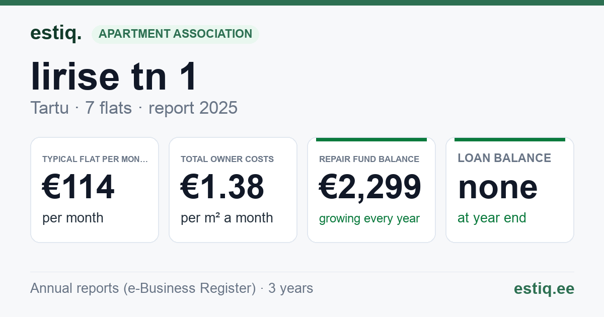 Tartu linn, Iirise tn 1 korteriühistu: key figures 2025 — typical flat €114 a month