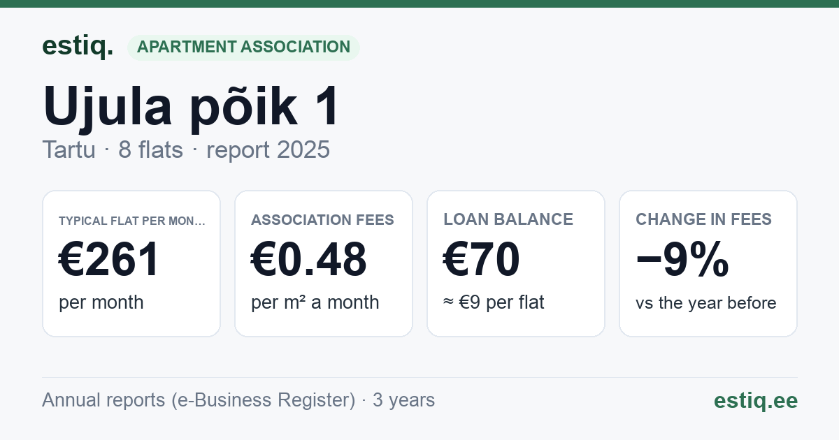 Tartu linn, Ujula põik 1 korteriühistu: key figures 2025 — typical flat €261 a month