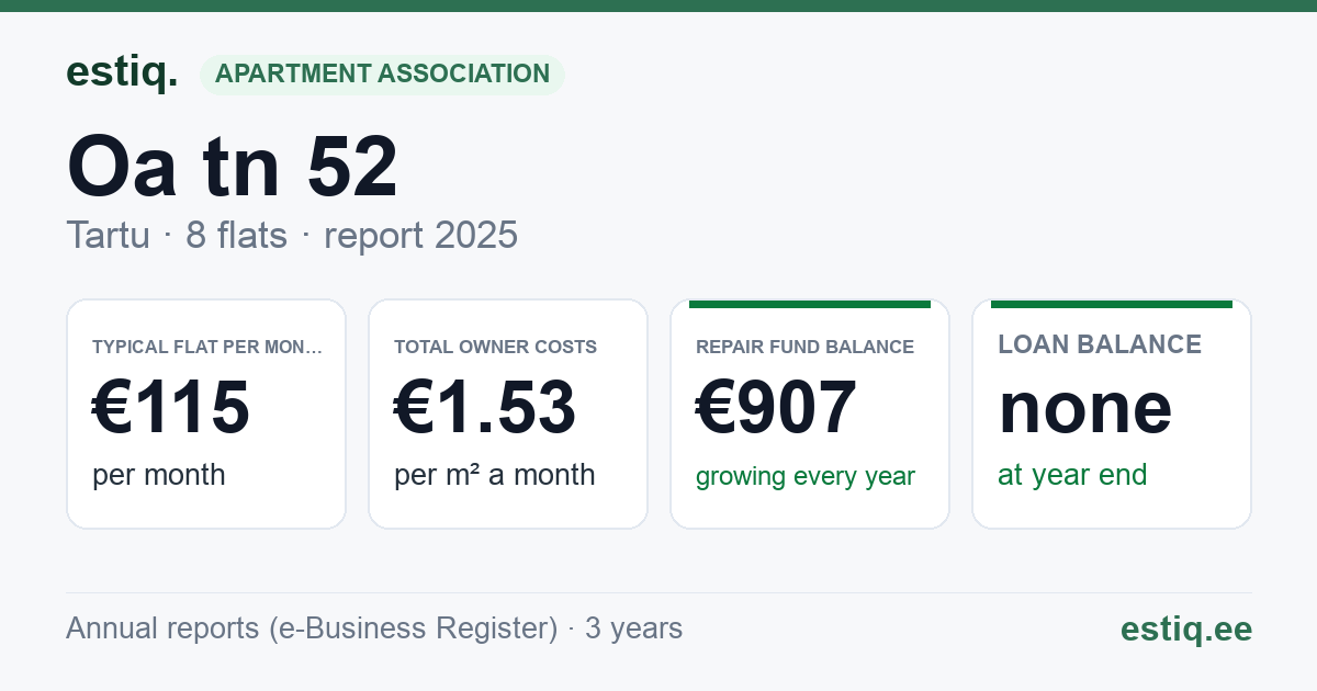 Tartu linn, Oa tn 52 korteriühistu: key figures 2025 — typical flat €115 a month