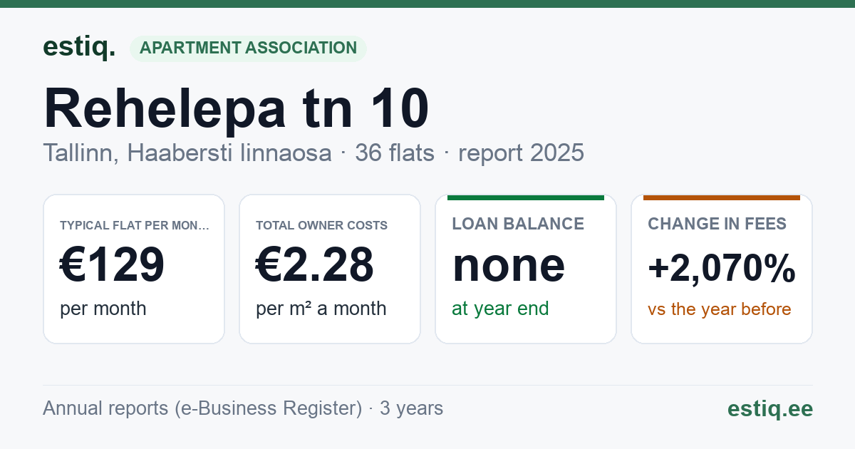 Tallinn, Rehelepa tn 10 // 12 korteriühistu: key figures 2025 — typical flat €129 a month