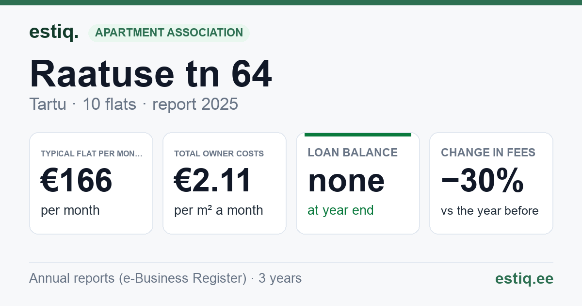 Tartu linn, Raatuse tn 64 korteriühistu: key figures 2025 — typical flat €166 a month
