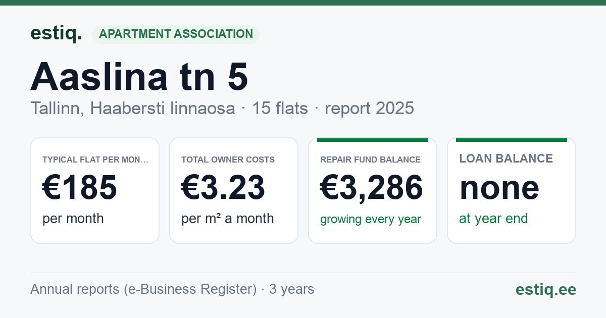 Tallinn, Aaslina tn 5 korteriühistu: key figures 2025 — typical flat €185 a month