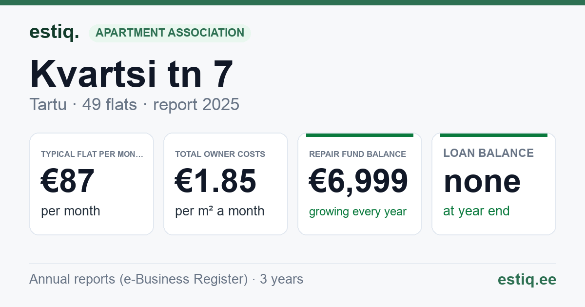 Tartu linn, Kvartsi tn 7 korteriühistu: key figures 2025 — typical flat €87 a month