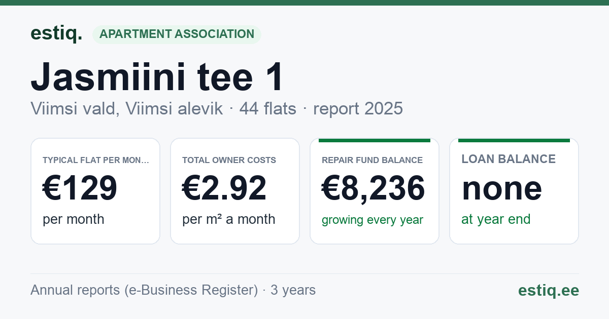 Viimsi vald, Viimsi alevik, Jasmiini tee 1 korteriühistu: key figures 2025 — typical flat €129 a month