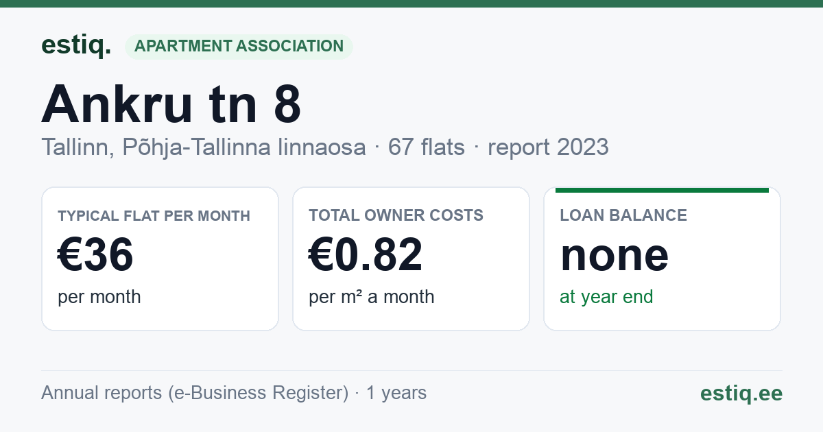 Tallinn, Ankru tn 8 korteriühistu: key figures 2025 — typical flat €156 a month