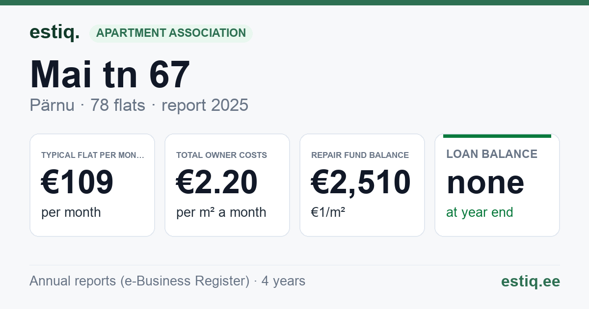 Pärnu linn, Mai tn 67 korteriühistu: key figures 2025 — typical flat €109 a month