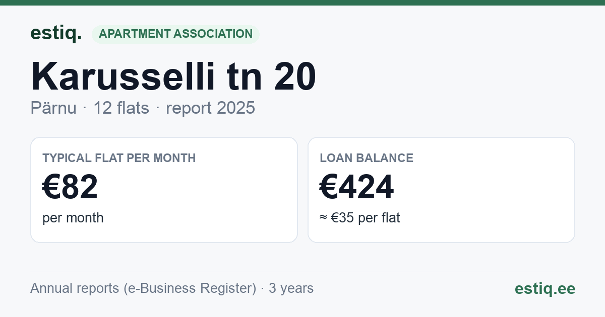 Pärnu linn, Karusselli tn 20 korteriühistu: key figures 2025 — typical flat €82 a month
