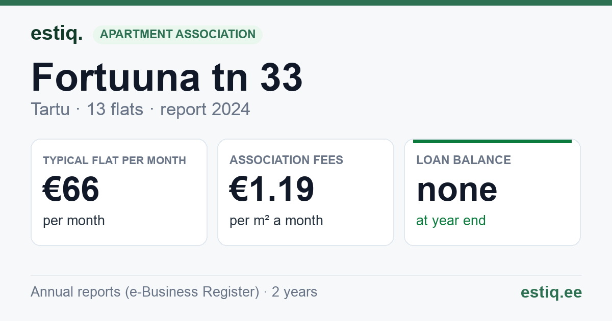 Tartu linn, Fortuuna tn 33 korteriühistu: key figures 2024 — typical flat €66 a month