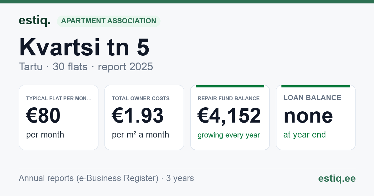 Tartu linn, Kvartsi tn 5 korteriühistu: key figures 2025 — typical flat €80 a month