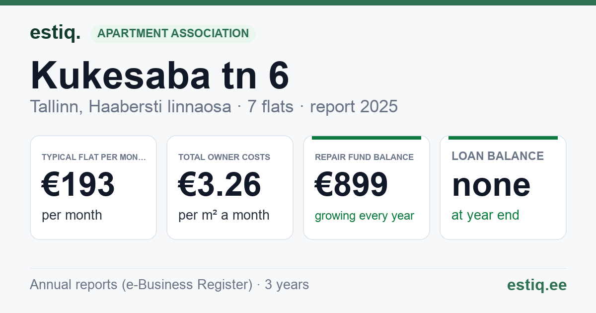 Tallinn, Kukesaba tn 6 korteriühistu: key figures 2025 — typical flat €193 a month