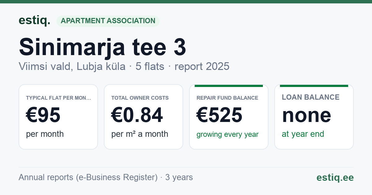 Viimsi vald, Lubja küla, Sinimarja tee 3 korteriühistu: key figures 2025 — typical flat €95 a month