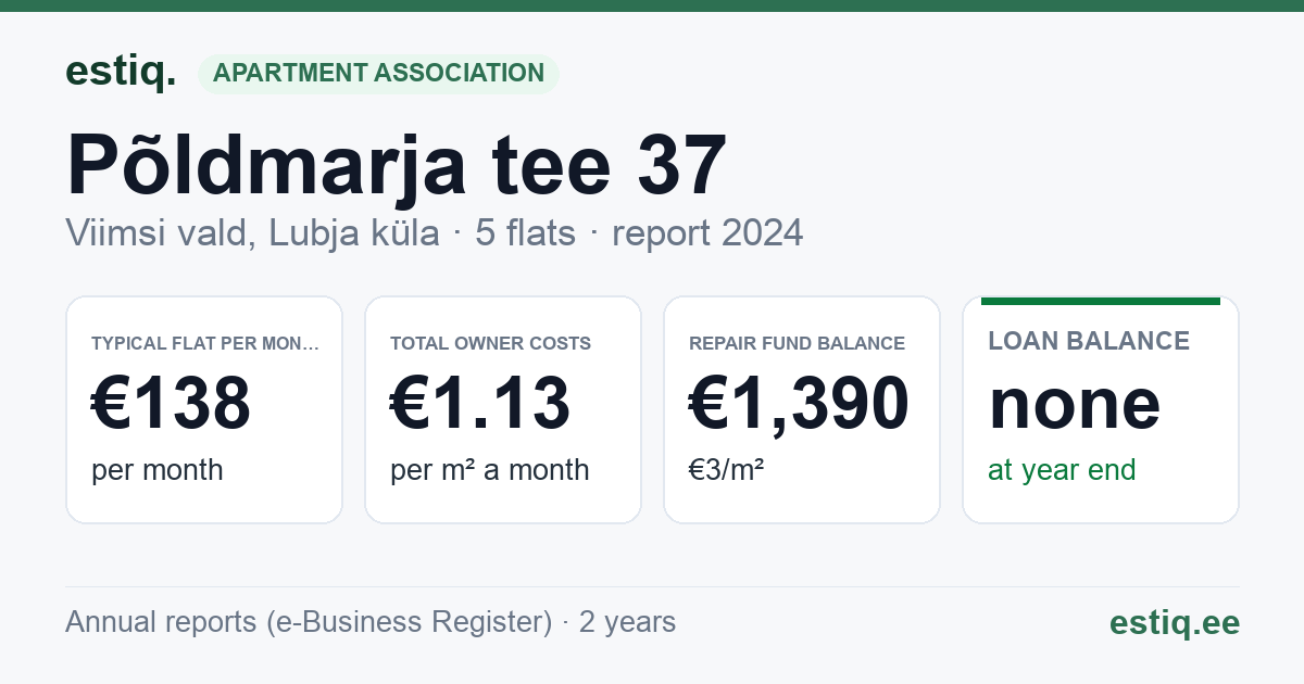 Viimsi vald, Lubja küla, Põldmarja tee 37 korteriühistu: key figures 2024 — typical flat €138 a month