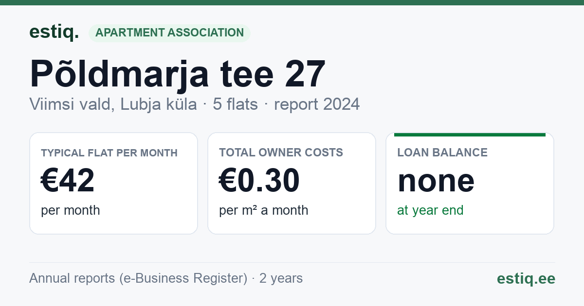 Viimsi vald, Lubja küla, Põldmarja tee 27 korteriühistu: key figures 2024 — typical flat €42 a month