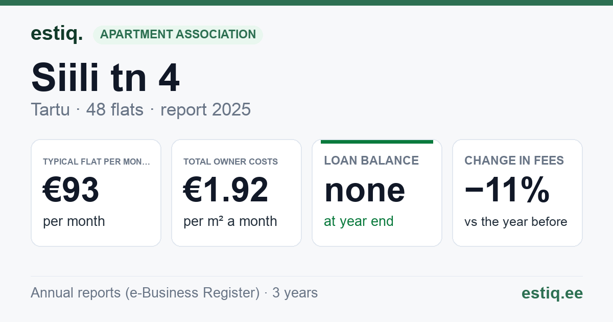 Tartu linn, Siili tn 4 korteriühistu: key figures 2025 — typical flat €93 a month