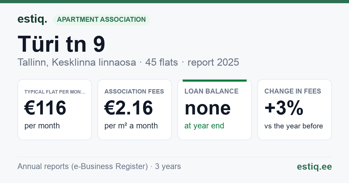 Tallinn, Türi tn 9 korteriühistu: key figures 2025 — typical flat €116 a month