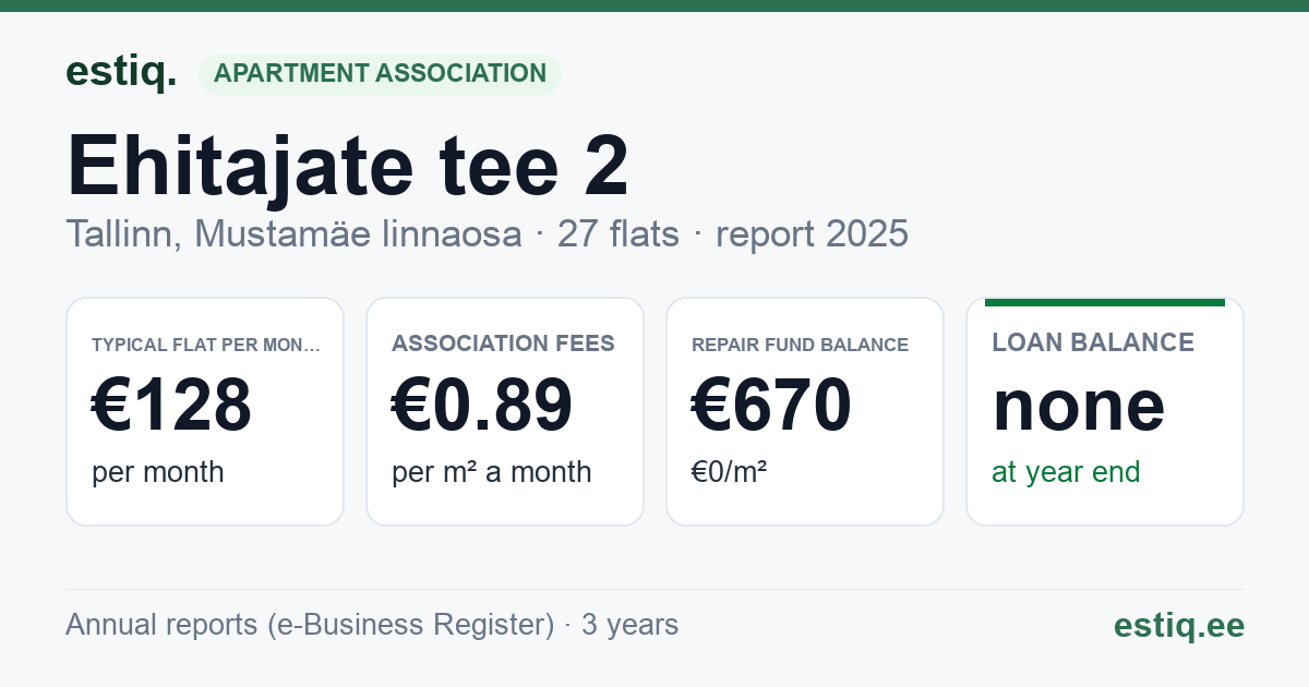 Tallinn, Ehitajate tee 2 korteriühistu: key figures 2025 — typical flat €128 a month