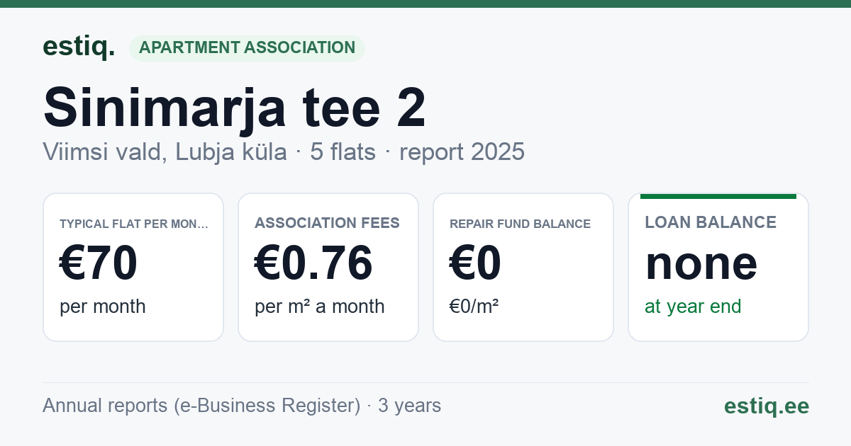 Viimsi vald, Lubja küla, Sinimarja tee 2 korteriühistu: key figures 2025 — typical flat €70 a month