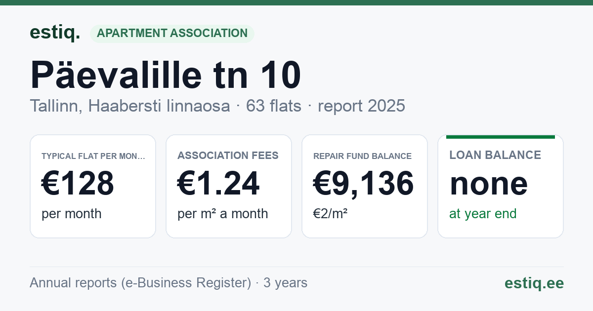 Tallinn, Päevalille tn 10 korteriühistu: key figures 2025 — typical flat €128 a month