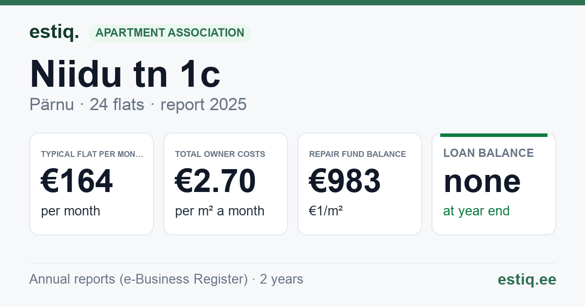 Pärnu linn, Niidu tn 1c korteriühistu: key figures 2025 — typical flat €164 a month