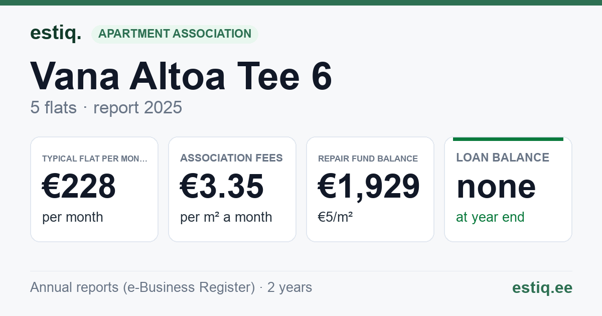 Kiili vald, Lähtse küla, Vana-Altoa tee 6 korteriühistu: key figures 2025 — typical flat €228 a month