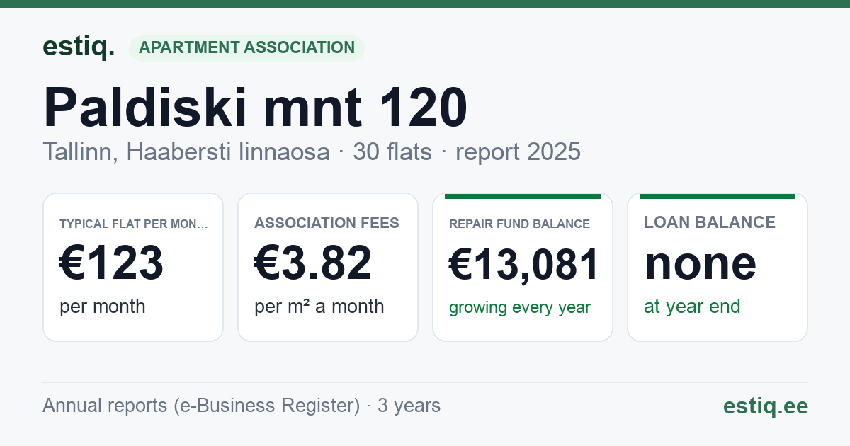 Tallinn, Paldiski mnt 120 // Pikaliiva tn 5 // 7 // 9 // 11 korteriühistu: key figures 2025 — typical flat €123 a month