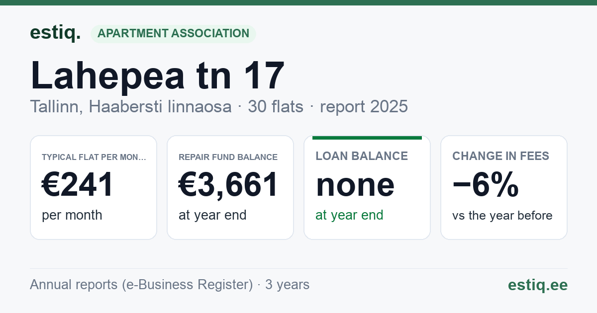 Tallinn, Lahepea tn 17 korteriühistu: key figures 2025 — typical flat €241 a month
