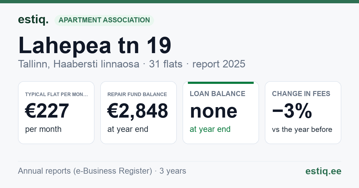 Tallinn, Lahepea tn 19 korteriühistu: key figures 2025 — typical flat €227 a month