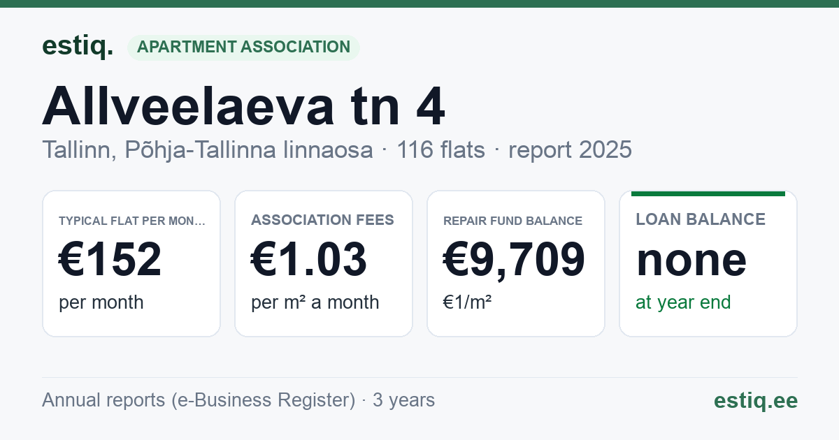 Tallinn, Allveelaeva tn 4 korteriühistu: key figures 2025 — typical flat €152 a month