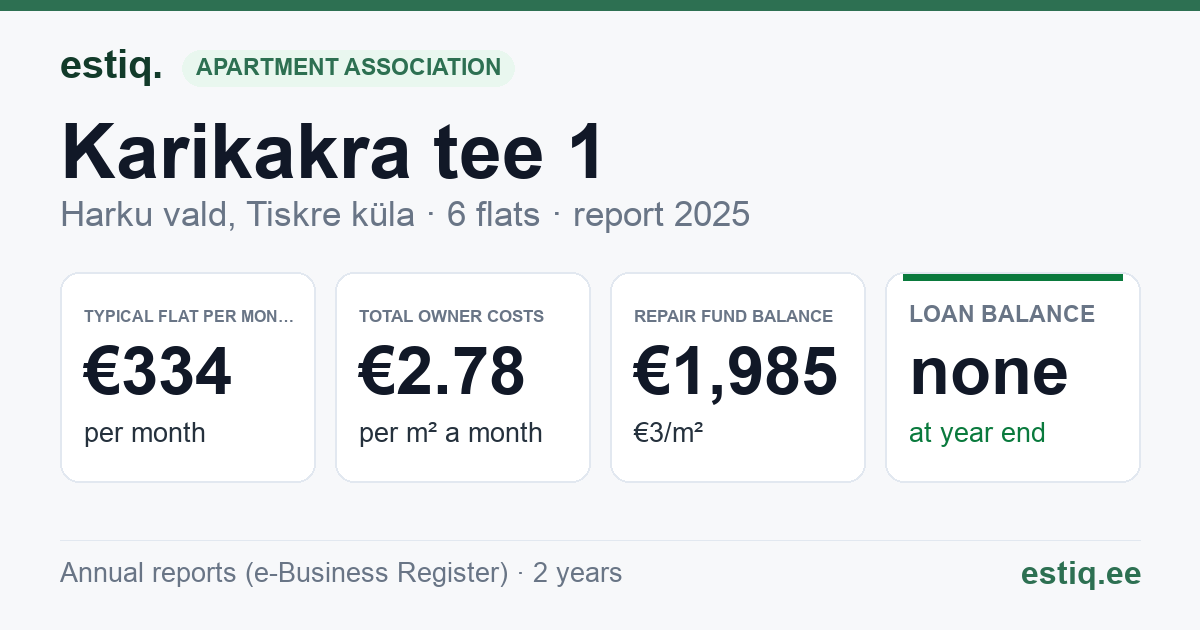 Harku vald, Tiskre küla, Karikakra tee 1 korteriühistu: key figures 2025 — typical flat €334 a month