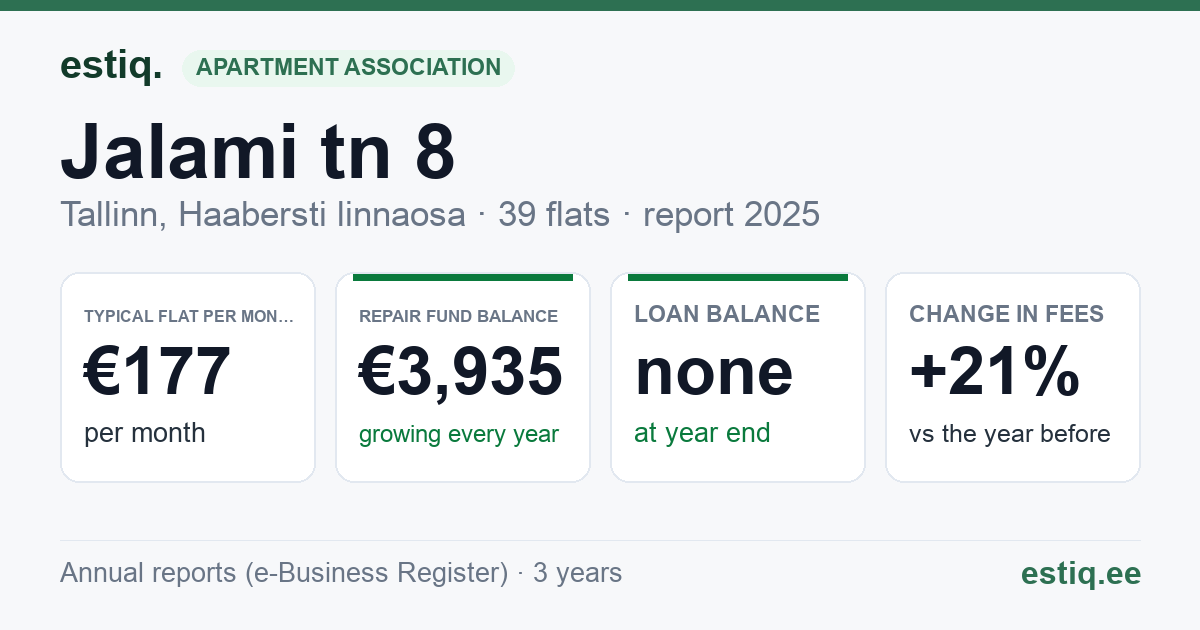 Tallinn, Jalami tn 8 korteriühistu: key figures 2025 — typical flat €177 a month