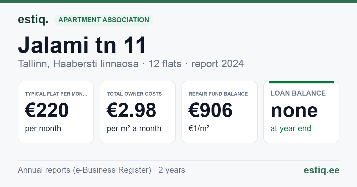Tallinn, Jalami tn 11 korteriühistu: key figures 2024 — typical flat €220 a month