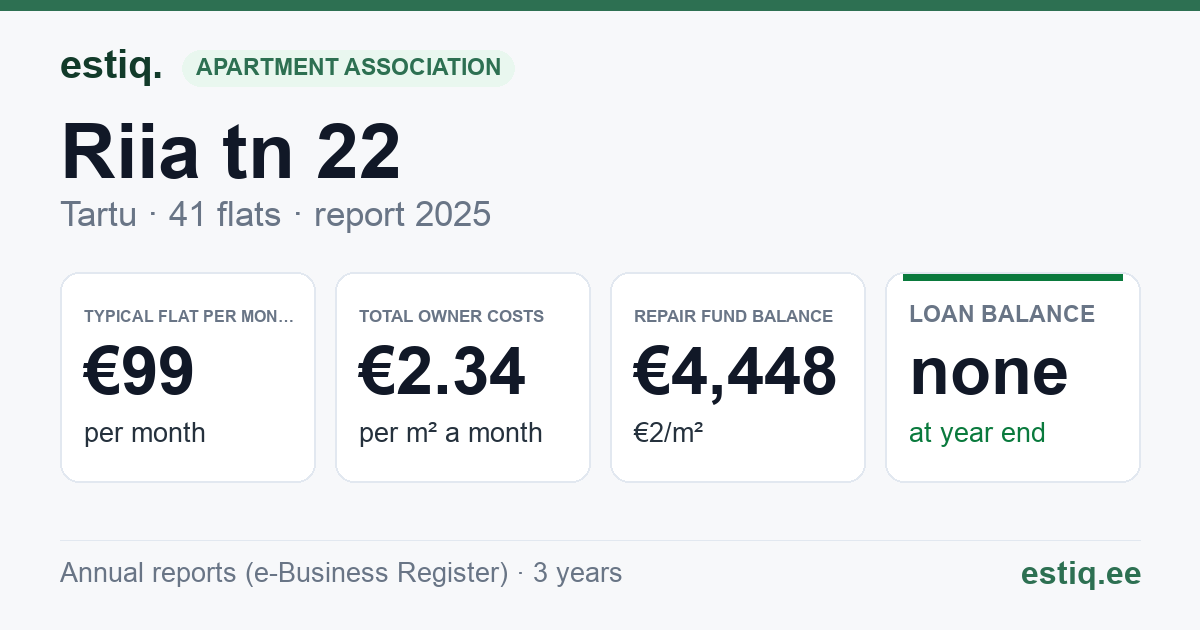 Tartu linn, Riia tn 22 korteriühistu: key figures 2025 — typical flat €99 a month