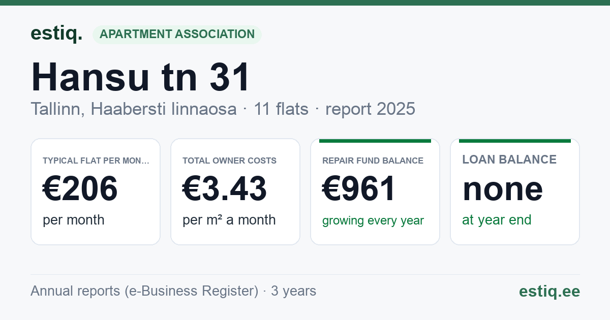 Tallinn, Hansu tn 31 korteriühistu: key figures 2025 — typical flat €206 a month