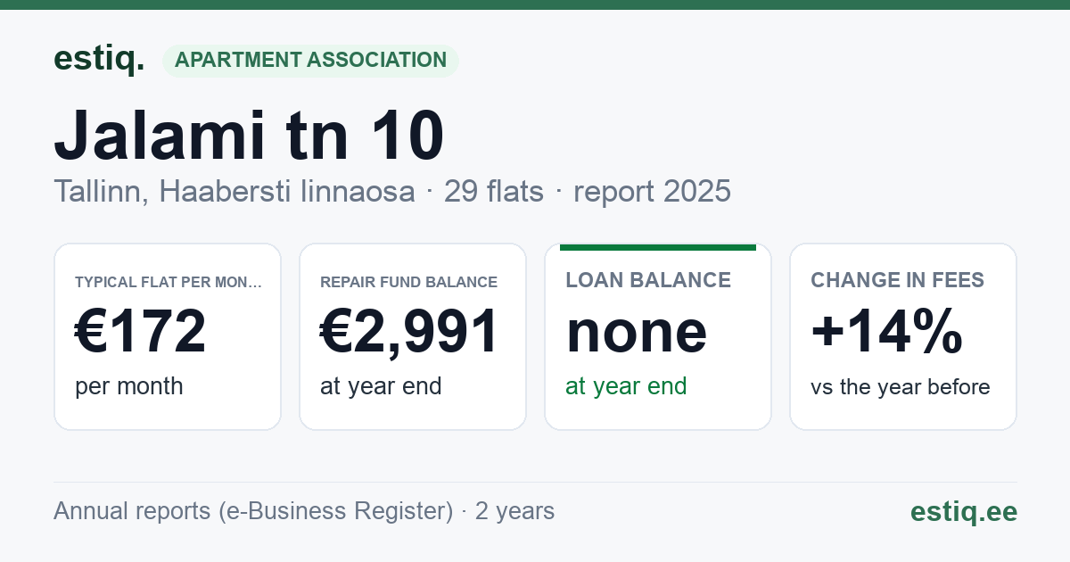Tallinn, Jalami tn 10 korteriühistu: key figures 2025 — typical flat €172 a month