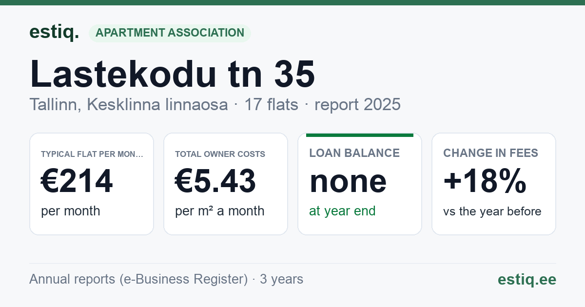 Tallinn, Lastekodu tn 35 korteriühistu: key figures 2025 — typical flat €214 a month