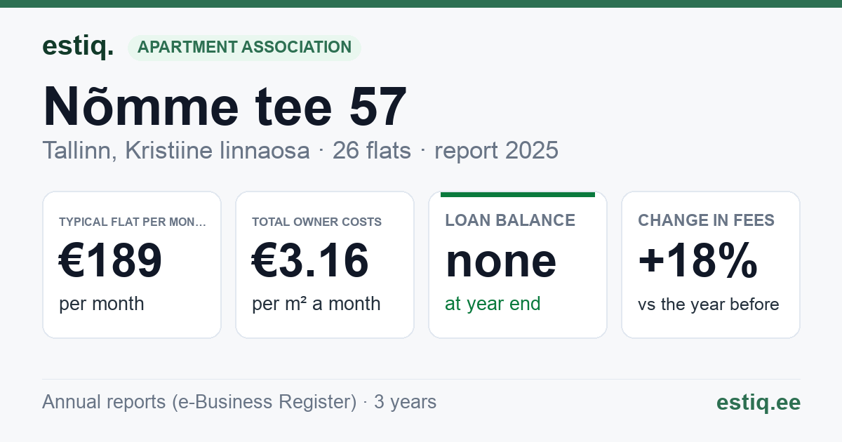 Tallinn, Nõmme tee 57 korteriühistu: key figures 2025 — typical flat €189 a month