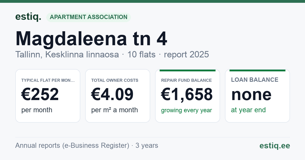 Tallinn, Magdaleena tn 4 korteriühistu: key figures 2025 — typical flat €252 a month