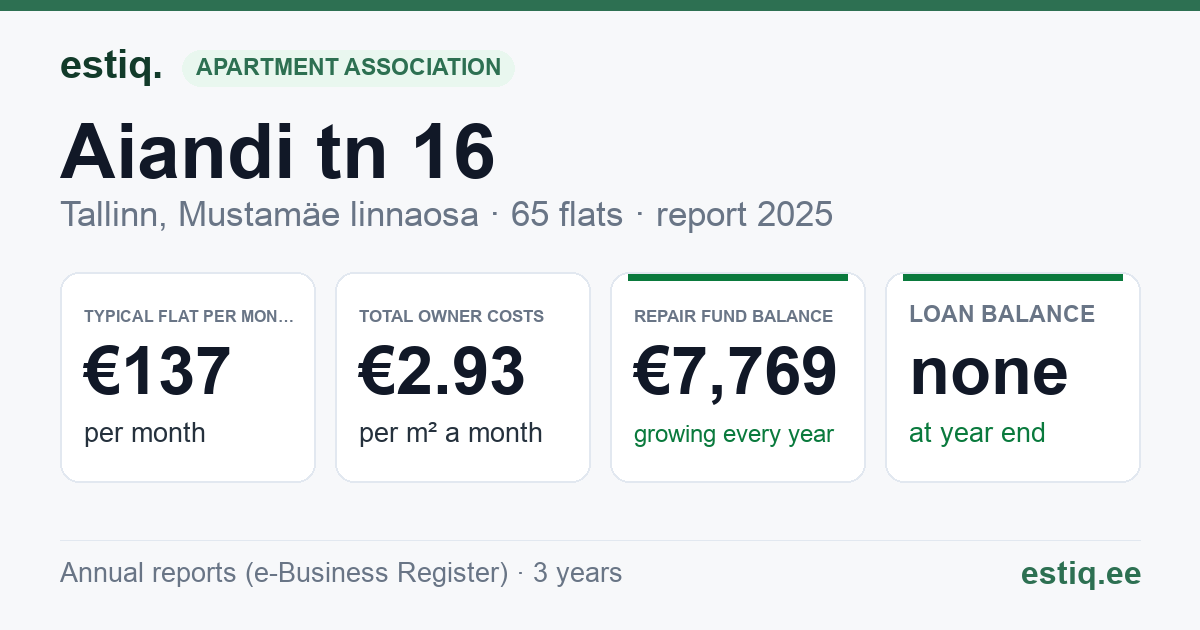 Tallinn, Aiandi tn 16 korteriühistu: key figures 2025 — typical flat €137 a month