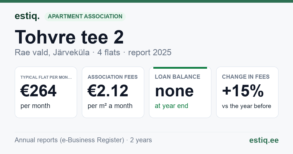Rae vald, Järveküla, Tohvre tee 2 korteriühistu: key figures 2025 — typical flat €264 a month