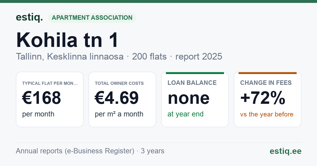 Tallinn, Kohila tn 1 // Pärnu mnt 137, Saku tn 2a korteriühistu: key figures 2025 — typical flat €168 a month