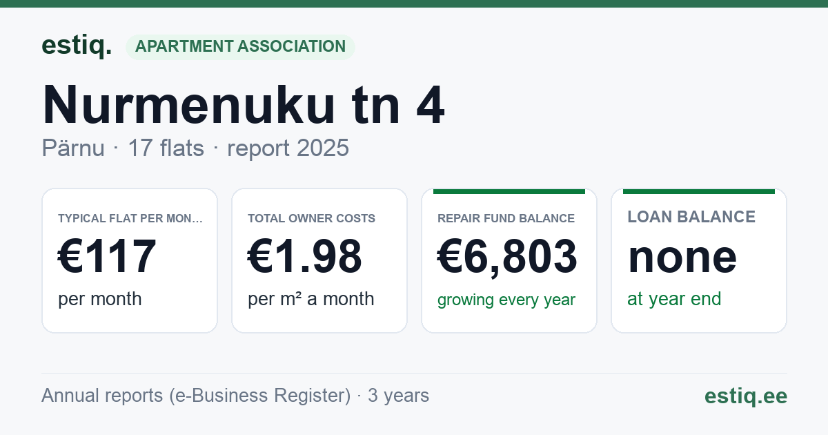 Pärnu linn, Nurmenuku tn 4 korteriühistu: key figures 2025 — typical flat €117 a month